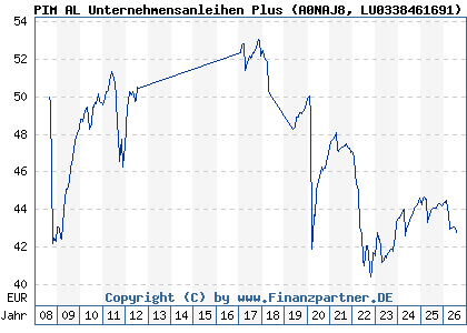 Chart: PIM AL Unternehmensanleihen Plus (A0NAJ8 LU0338461691)
