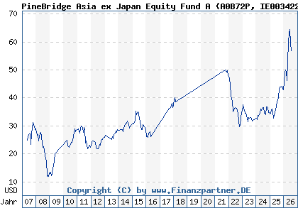 Chart: PineBridge Asia ex Japan Equity Fund A (A0B72P IE0034224299)