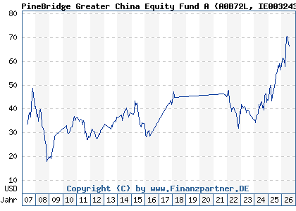 Chart: PineBridge Greater China Equity Fund A (A0B72L IE0032431581)