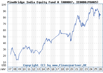 Chart: PineBridge India Equity Fund A (A0H0U7 IE00B0JY6M65)