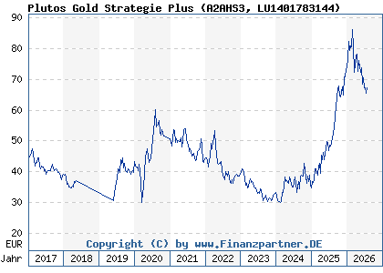 Chart: Plutos Gold Strategie Plus (A2AHS3 LU1401783144)