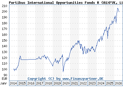 Chart: Portikus International Opportunities Fonds R (A1XFVK LU1044466552)