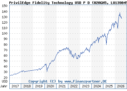 Chart: PrivilEdge Fidelity Technology USD P D (A2AGH5 LU1390458401)