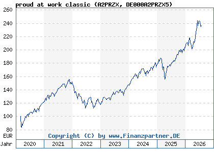 Chart: proud at work classic (A2PRZX DE000A2PRZX5)