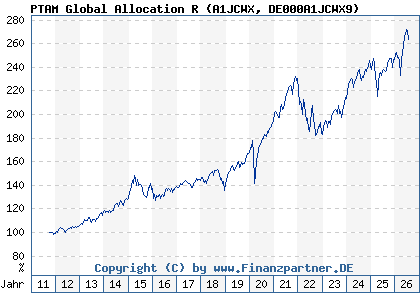Chart: PTAM Global Allocation R (A1JCWX DE000A1JCWX9)