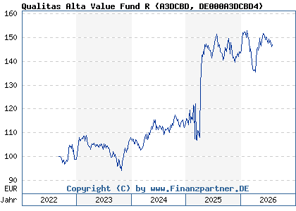 Chart: Qualitas Alta Value Fund R (A3DCBD DE000A3DCBD4)