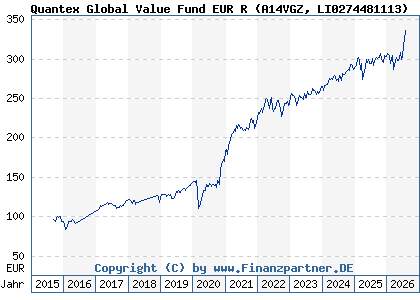 Chart: Quantex Global Value Fund EUR R (A14VGZ LI0274481113)