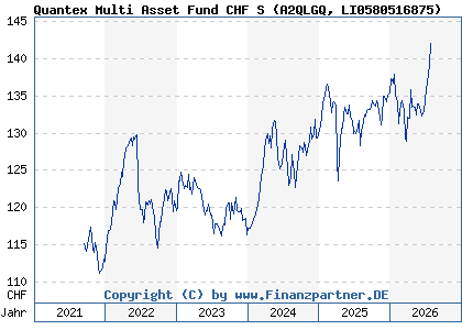 Chart: Quantex Multi Asset Fund CHF S (A2QLGQ LI0580516875)