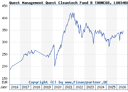 Chart: Quest Management Quest Cleantech Fund B (A0NC68 LU0346062424)