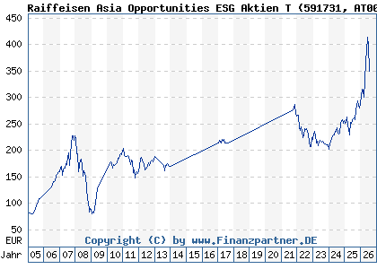 Chart: Raiffeisen Asia Opportunities ESG Aktien T (591731 AT0000745864)