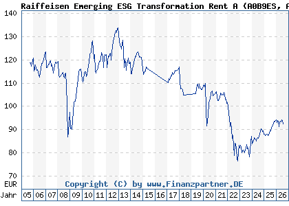 Chart: Raiffeisen Emerging ESG Transformation Rent A (A0B9ES AT0000636733)