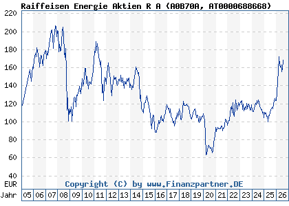 Chart: Raiffeisen Energie Aktien R A (A0B70A AT0000688668)