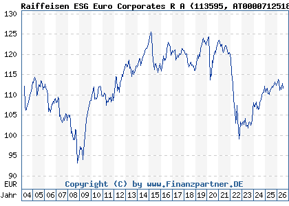 Chart: Raiffeisen ESG Euro Corporates R A (113595 AT0000712518)