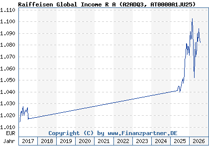 Chart: Raiffeisen Global Income R A (A2ADQ3 AT0000A1JU25)