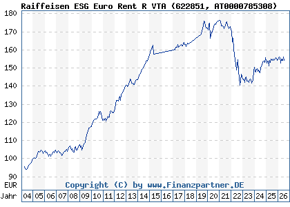 Chart: Raiffeisen ESG Euro Rent R VTA (622851 AT0000785308)