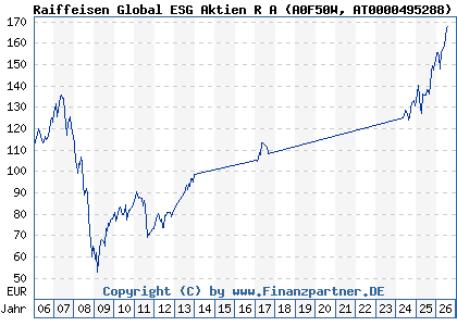 Chart: Raiffeisen Global ESG Aktien R A (A0F50W AT0000495288)