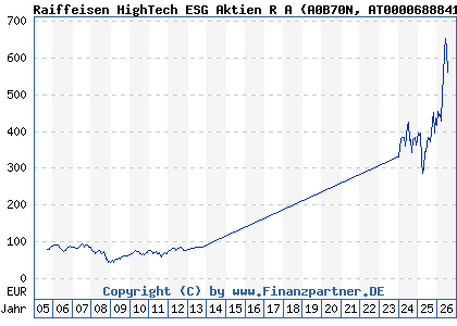 Chart: Raiffeisen HighTech ESG Aktien R A (A0B70N AT0000688841)