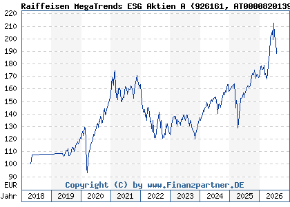 Chart: Raiffeisen MegaTrends ESG Aktien A (926161 AT0000820139)