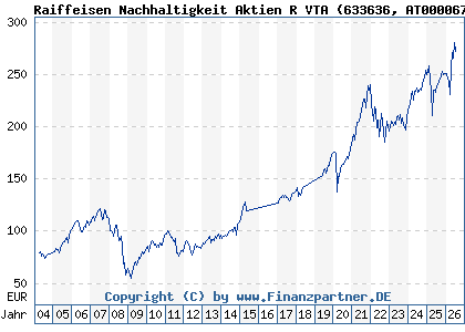 Chart: Raiffeisen Nachhaltigkeit Aktien R VTA (633636 AT0000677927)