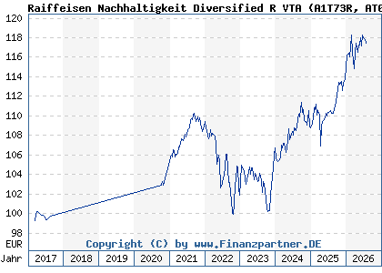 Chart: Raiffeisen Nachhaltigkeit Diversified R VTA (A1T73R AT0000A105C5)