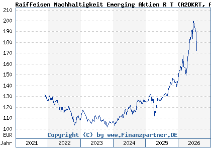 Chart: Raiffeisen Nachhaltigkeit Emerging Aktien R T (A2DKRT AT0000A1TB34)
