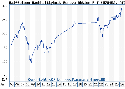 Chart: Raiffeisen Nachhaltigkeit Europa Aktien R T (578452 AT0000805387)