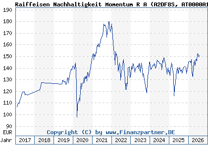 Chart: Raiffeisen Nachhaltigkeit Momentum R A (A2DF8S AT0000A1PKQ1)