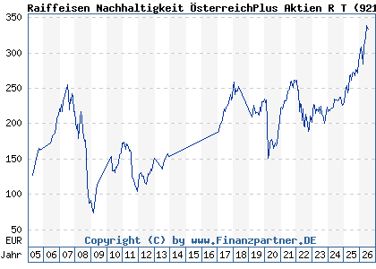 Chart: Raiffeisen Nachhaltigkeit &Ouml;sterreichPlus Aktien R T (921190 AT0000805189)