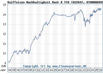 Chart: Raiffeisen Nachhaltigkeit Rent R VTA (622847 AT0000689971)