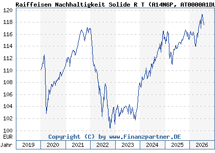 Chart: Raiffeisen Nachhaltigkeit Solide R T (A14N6P AT0000A1DU47)
