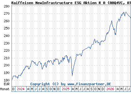 Chart: Raiffeisen NewInfrastructure ESG Aktien R A (A0Q4VC AT0000A09ZJ4)