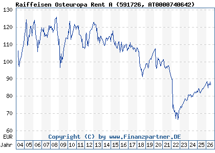 Chart: Raiffeisen Osteuropa Rent A (591726 AT0000740642)