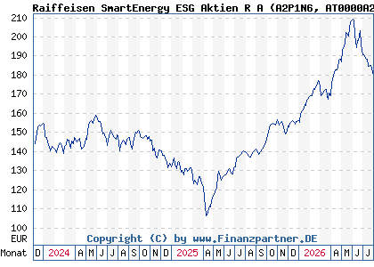 Chart: Raiffeisen SmartEnergy ESG Aktien R A (A2P1N6 AT0000A2DFG6)