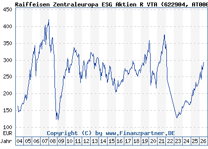 Chart: Raiffeisen Zentraleuropa ESG Aktien R VTA (622904 AT0000785241)