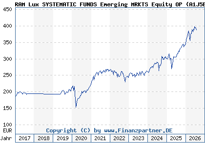Chart: RAM Lux SYSTEMATIC FUNDS Emerging MRKTS Equity OP (A1J5EG LU0835722488)