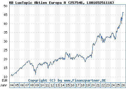Chart: RB LuxTopic Aktien Europa A (257546 LU0165251116)