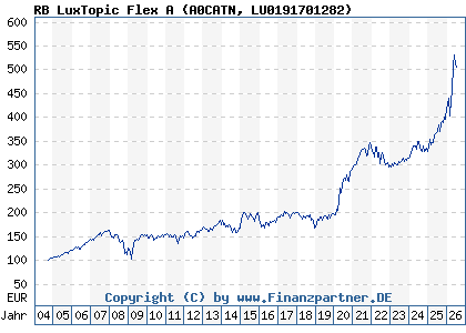 Chart: RB LuxTopic Flex A (A0CATN LU0191701282)