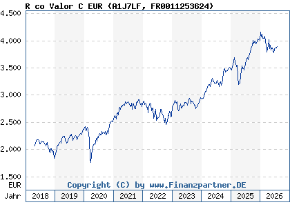 Chart: R co Valor C EUR (A1J7LF FR0011253624)