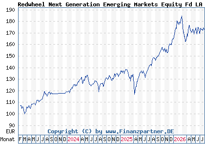 Chart: Redwheel Next Generation Emerging Markets Equity Fd LA EUR (A3DY8Z LU2538737953)