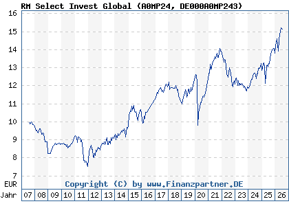 Chart: RM Select Invest Global (A0MP24 DE000A0MP243)