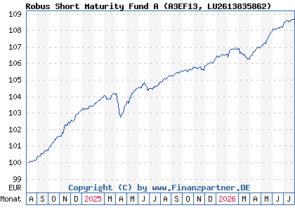 Chart: Robus Short Maturity Fund A (A3EF13 LU2613835862)