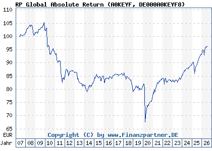 Chart: RP Global Absolute Return (A0KEYF DE000A0KEYF8)