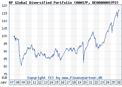 Chart: RP Global Diversified Portfolio (A0MS7P DE000A0MS7P2)