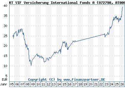 Chart: RT VIF Versicherung International Fonds A (972790 AT0000858907)