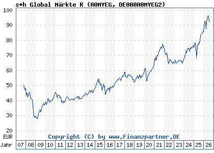 Chart: s+h Global M&auml;rkte R (A0MYEG DE000A0MYEG2)