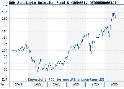 Chart: SAM Strategic Solution Fund R (SAM001 DE000SAM0012)