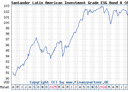 Chart: Santander Latin American Investment Grade ESG Bond A (A2QD1W LU2208607791)