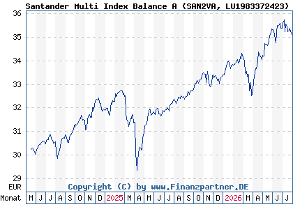 Chart: Santander Multi Index Balance A (SAN2VA LU1983372423)