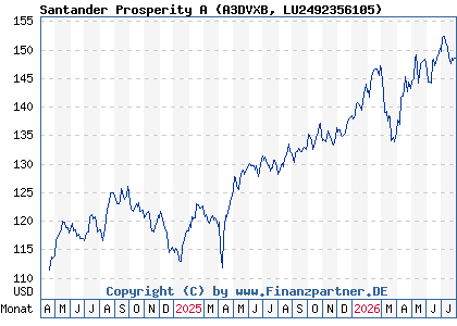 Chart: Santander Prosperity A (A3DVXB LU2492356105)