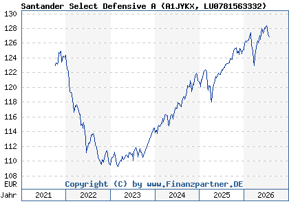 Chart: Santander Select Defensive A (A1JYKX LU0781563332)